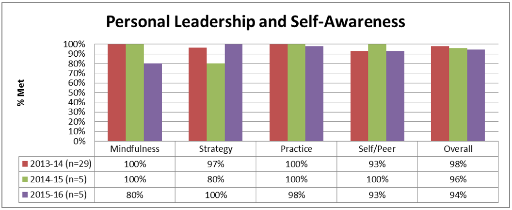 Personal Leadership and Self Awareness Chart